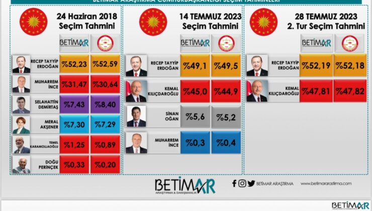 BETİMAR’dan Türkiye’nin Gündemi Araştırması: Mansur Yavaş İmamoğlu’na karşı arayı açıyor, CHP yeniden ikinci parti konumuna düştü.